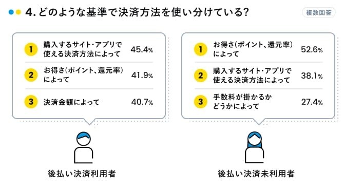 どのような基準で決済方法を使い分けている?