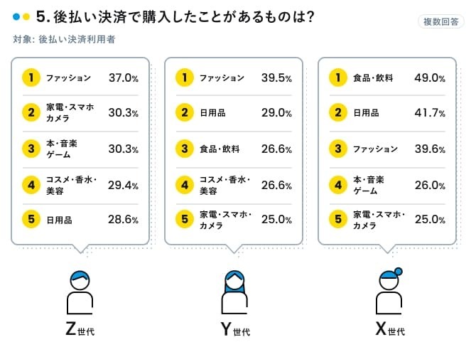 後払い決済で購入したことがあるものは?