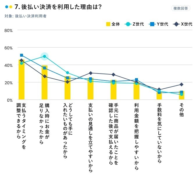 後払い決済を利用した理由は?