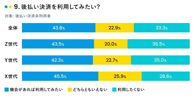 後払い決済を利用してみたい?