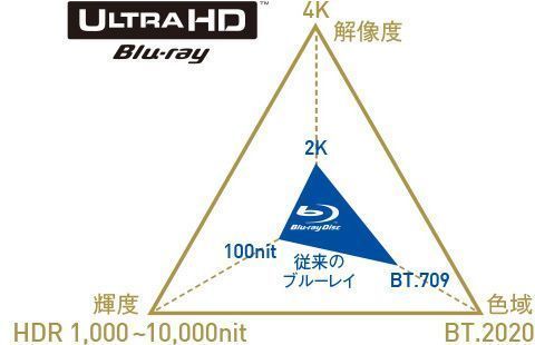UltraHDブルーレイと従来のブルーレイの比較