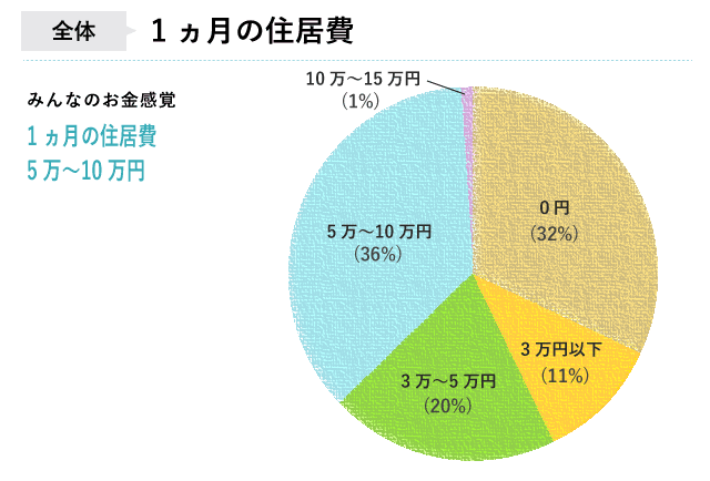住居費円グラフ