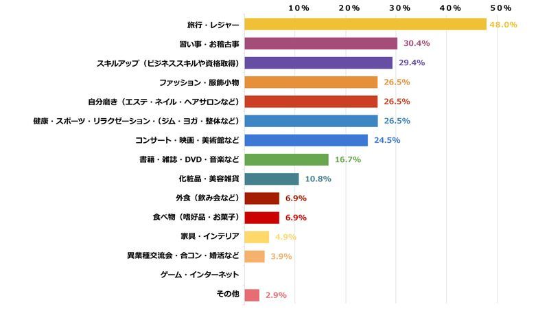 お金をかけたいものグラフ