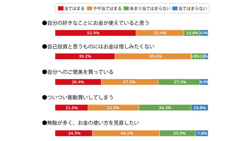 お金のつかい方グラフ