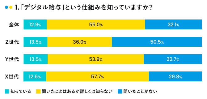 デジタル給与の世代別認知度