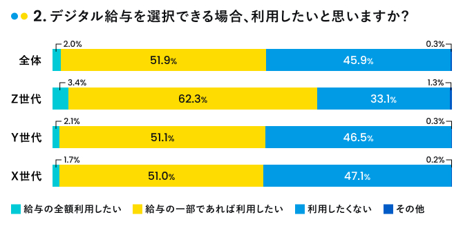 デジタル給与の世代別利用意向