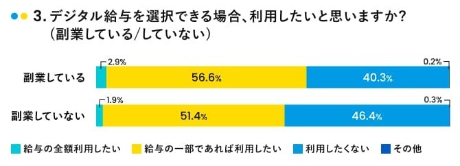 デジタル給与の利用意向(副業している/していない)