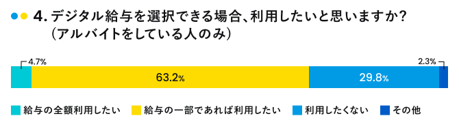 デジタル給与の利用意向(アルバイト)