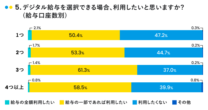 デジタル給与の利用意向(給与口座数別)