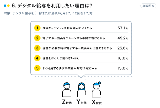デジタル給与を利用したい理由
