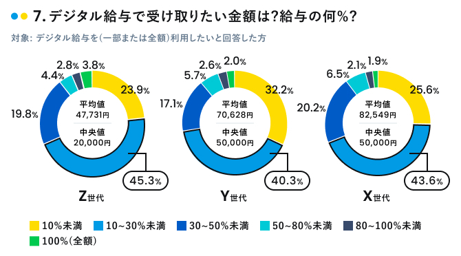 デジタル給与で受け取りたい金額
