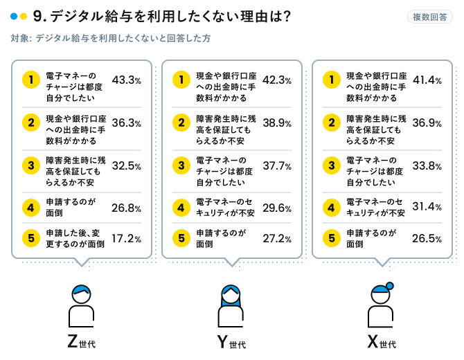 デジタル給与を利用したくない理由