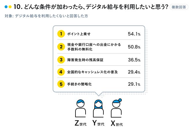 どんな条件が加わったらデジタル給与を利用するか
