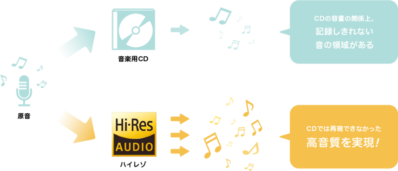 CDとハイレゾの違いの図