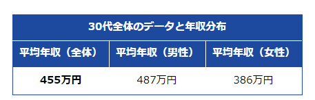 30代の年収