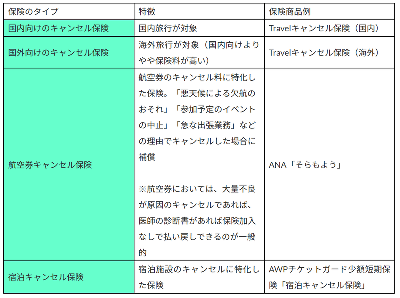 キャンセル保険料