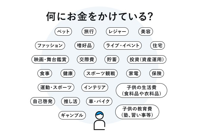 Z世代がお金をかけているもの