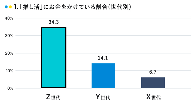 Z世代の3人に1人が推し活にお金をかけている