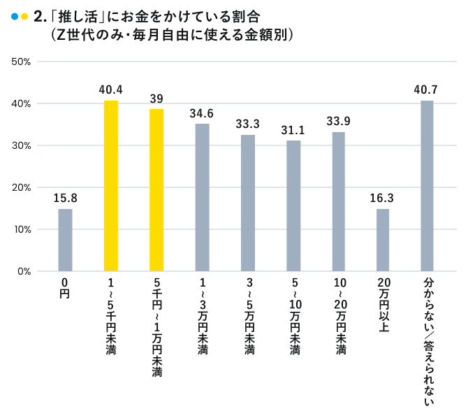 推し活にお金をかけている割合(Z世代・毎月自由に使える金額別)