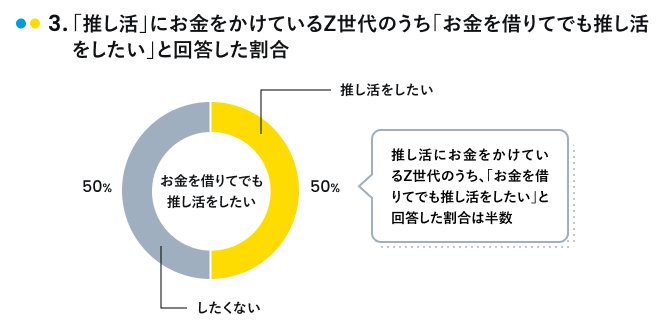 推し活にお金をかけているZ世代の半数が「お金を借りてでも推し活をしたい」と回答