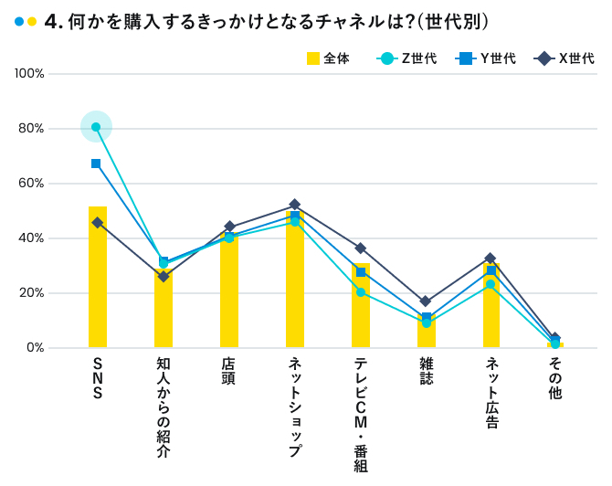 何かを購入するきっかけとなるチャネルのグラフ