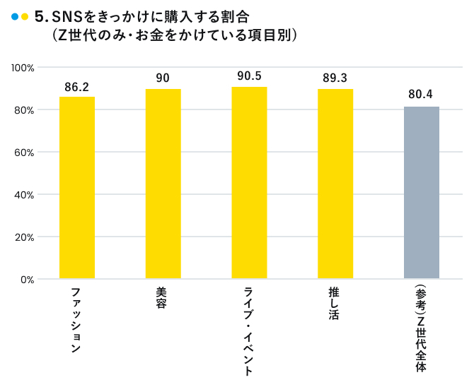 SNSをきっかけに購入する割合(Z世代・お金をかけている項目別)
