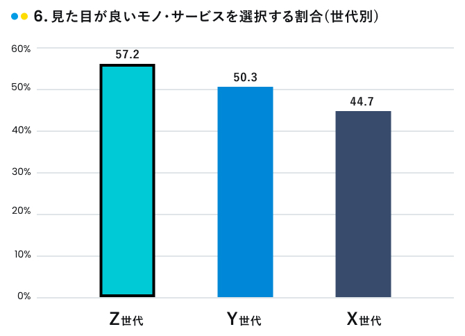 見た目が良いモノ・サービスを選択する割合