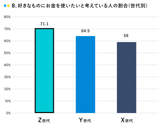 好きなものにお金を使いたいと考えている人の割合