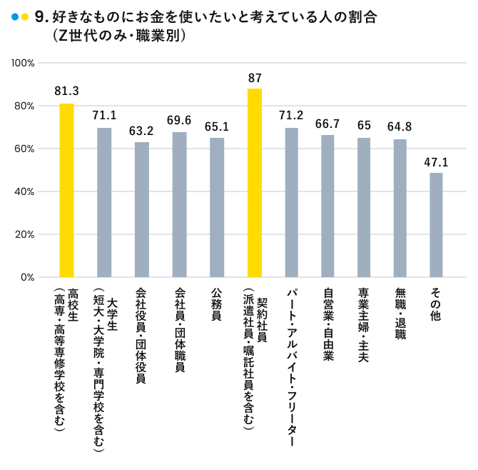 好きなものにお金を使いたいと考えている人の割合（Z世代・職業別）
