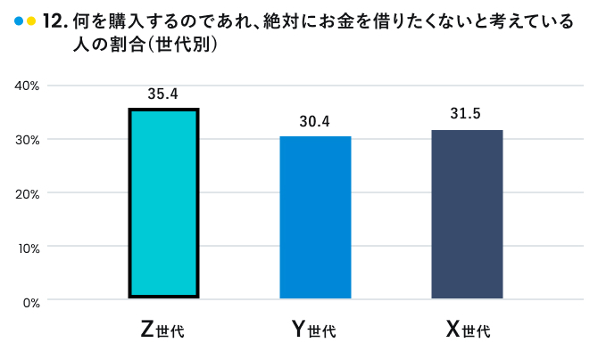 絶対にお金を借りたくないと考えている人の割合