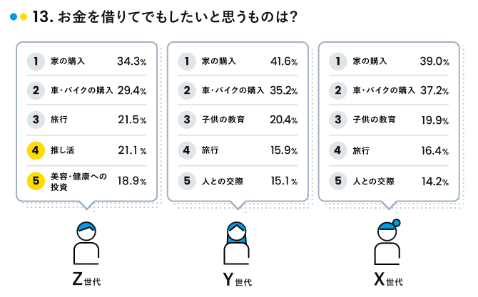 お金を借りてでもしたいことランキング