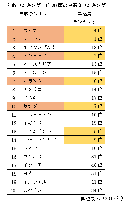 外国人の給料事情～世界の平均年収ランキング！ 世界一はスイス、日本は何位？｜mymo [マイモ]