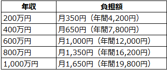 2028年時点での年収別負担額(月額) 会社員・公務員の場合
