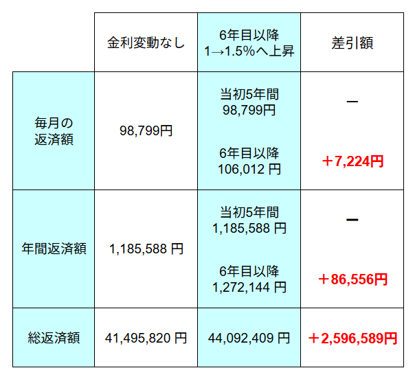 金利変動による返済額の比較表