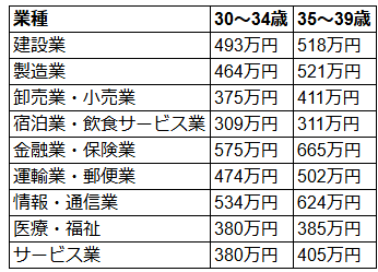【業種別30代の平均年収】