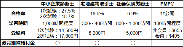 【専門性の高い資格の例】