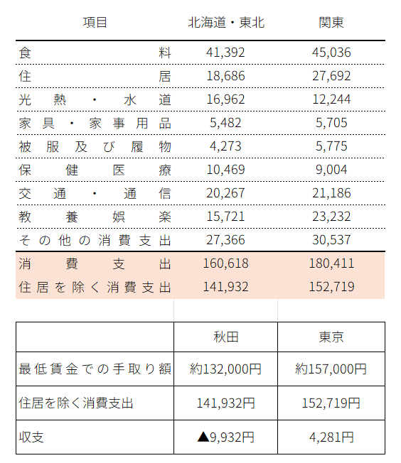 地方と都市部の生活費内訳と最低賃金での収支
