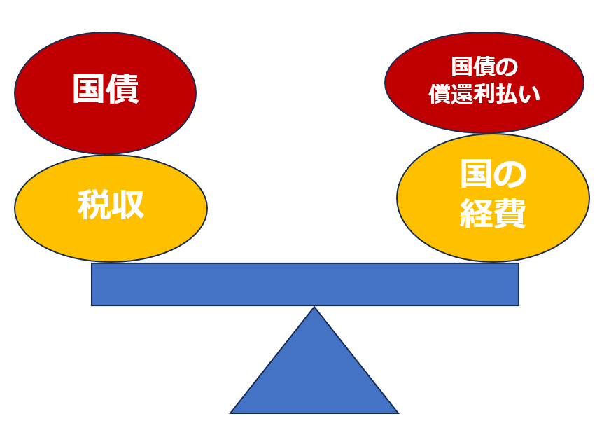 税収と国の経費バランス3