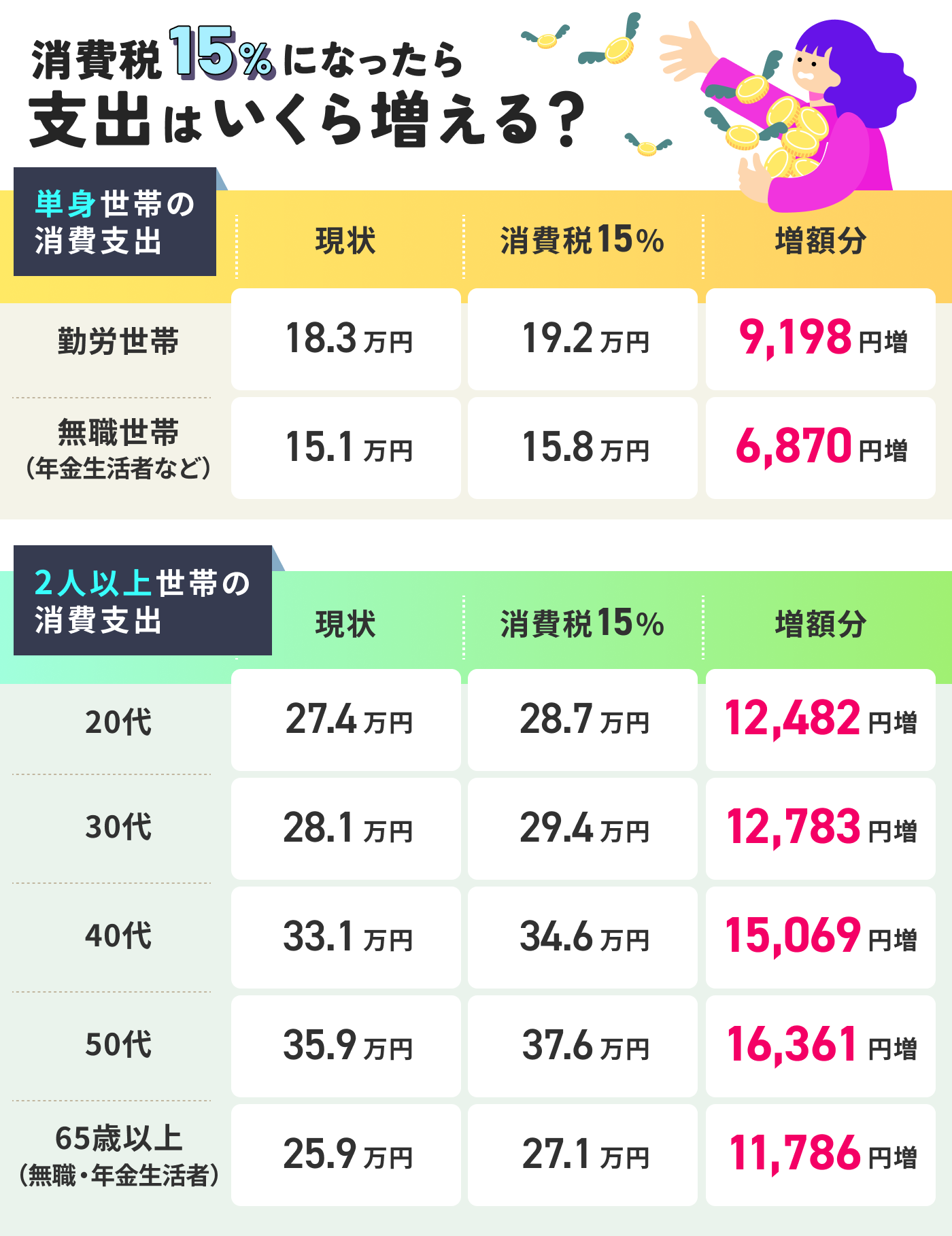 消費税15%になった場合の支出増加シミュレーション(単身世帯・2人以上世帯別)