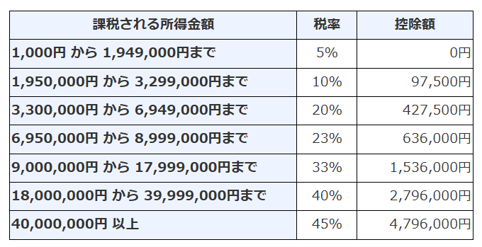 所得税の速算表