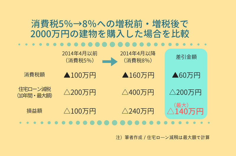 増税前後の比較