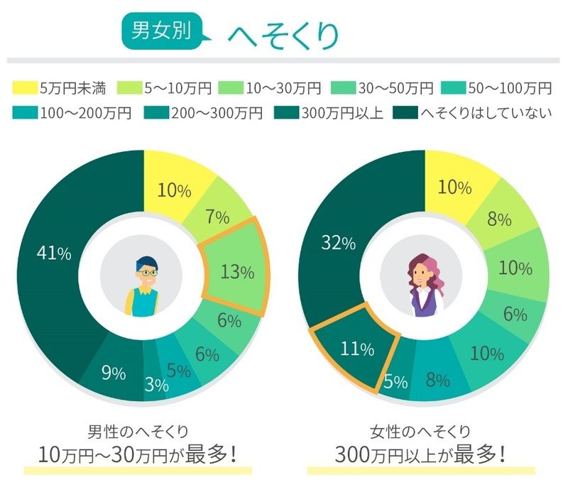 男女別のへそくりのグラフ