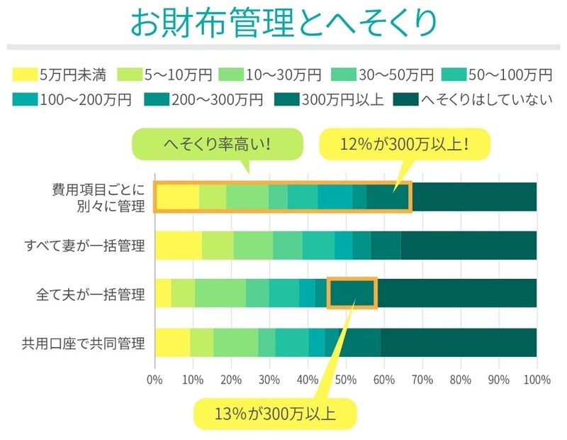 管理方法別の棒グラフ