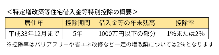 リフォーム控除表