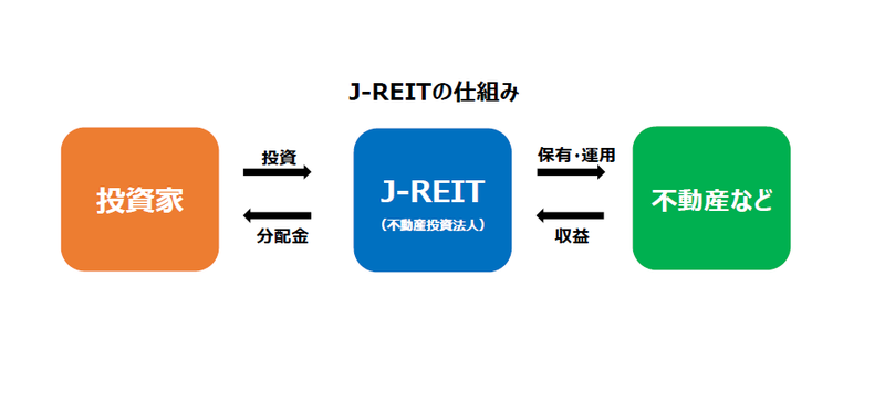 リート