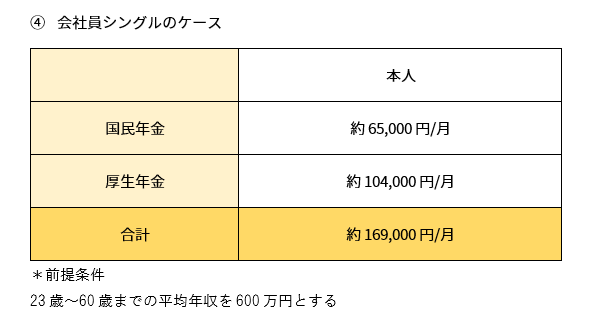会社員シングルの場合の年金早見表