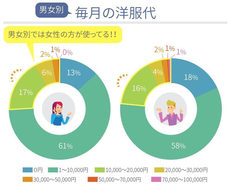 年収 ストア 服代