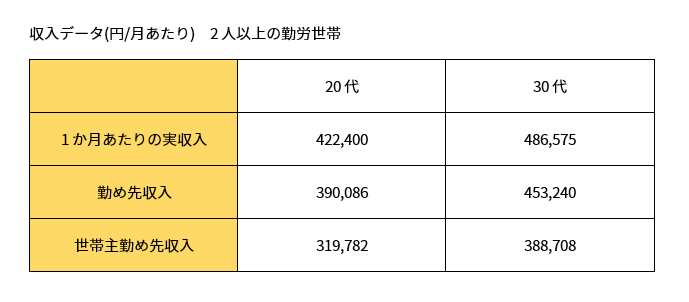 20代30代の収入データ