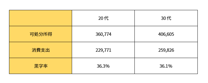 20代30代の支出データ