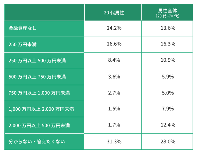 20代で貯金500万は無理？男性・女性別の貯金額（平均と中央値）とおすすめの貯金方法｜mymo [マイモ]